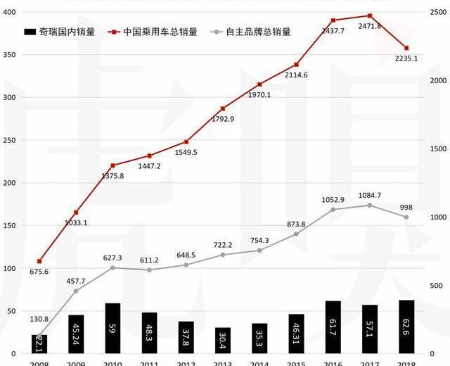 Chery, Xingtu, Kaiyi, Jietu, Kairui