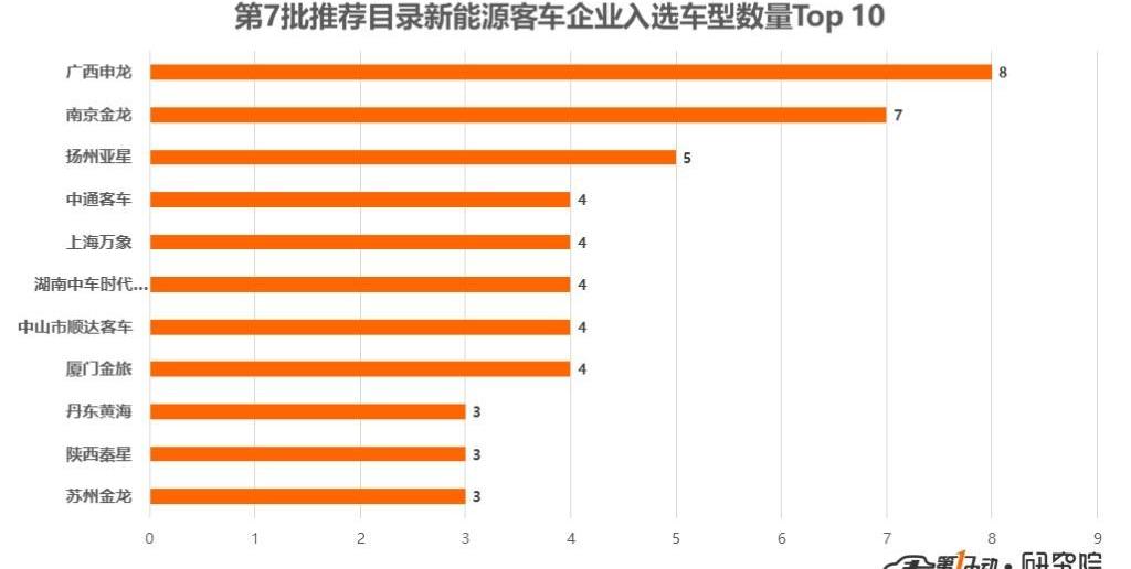 Jinlong, Beijing, Huanghai, Jinlv, BYD