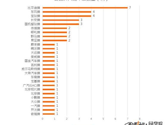 Guo Zhiweijun, BYD, Dongfeng, Baojun