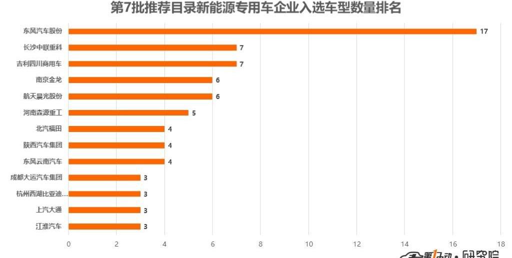 BYD, Jinlong, Dongfeng, Universiade, Beijing