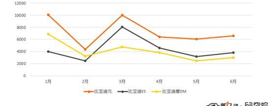 BYD, Euler, Chery, Chang 'an, Jianghuai