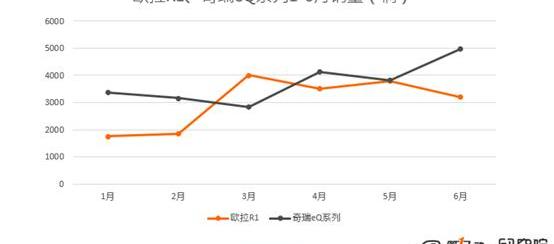 BYD, Euler, Chery, Chang 'an, Jianghuai