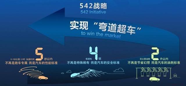 BYD, Tesla, Model S, BMW, Ferrari