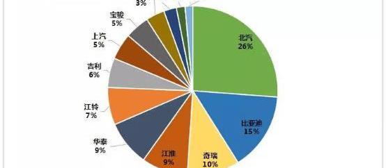FAW, BYD, Pentium, Dongfeng, Chang 'an