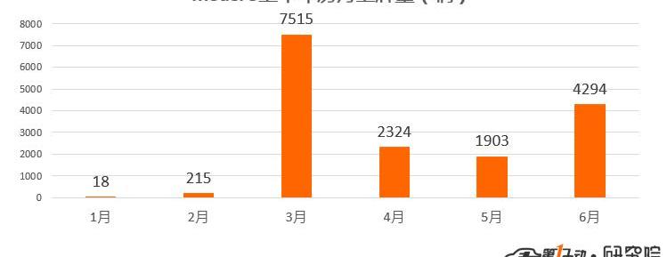 Tesla, Model 3, Beijing, Jianghuai, Chery