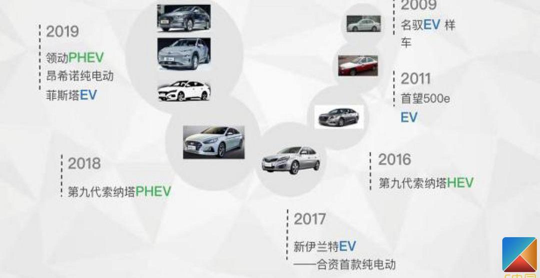 Hyundai, Beijing, Sonata, Audi, Elantra