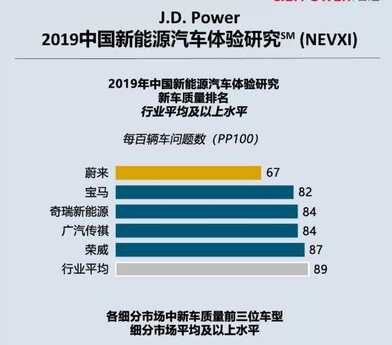 Weilai, Discovery, BMW, BYD and GAC Chuanqi