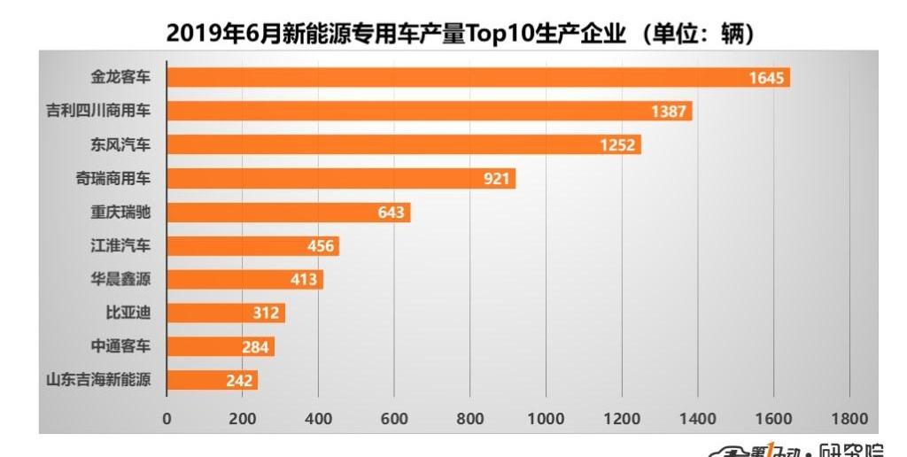 Dongfeng, BYD, Chery, Beijing and Jinlong