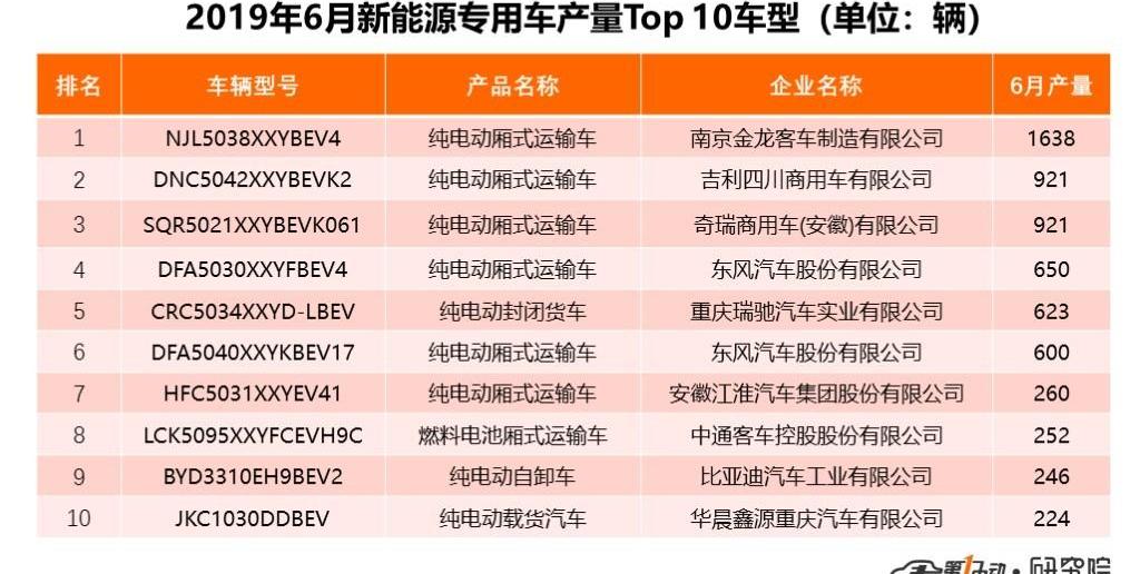 Dongfeng, BYD, Chery, Beijing and Jinlong
