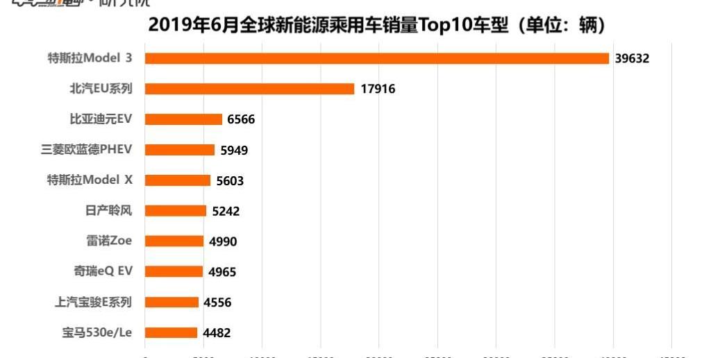 Tesla, BYD, Model 3,Model X, Baojun