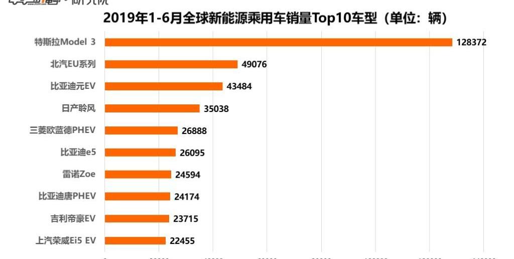 Tesla, BYD, Model 3,Model X, Baojun