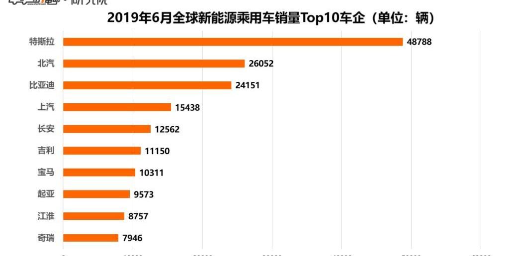 Tesla, BYD, Model 3,Model X, Baojun