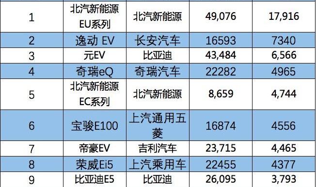 Chang 'an, Weilai, BYD, Tucki, Yidong