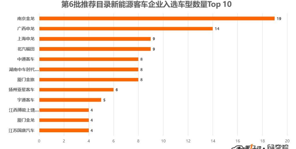 Jinlong, Zhongtong Bus and Yutong Bus