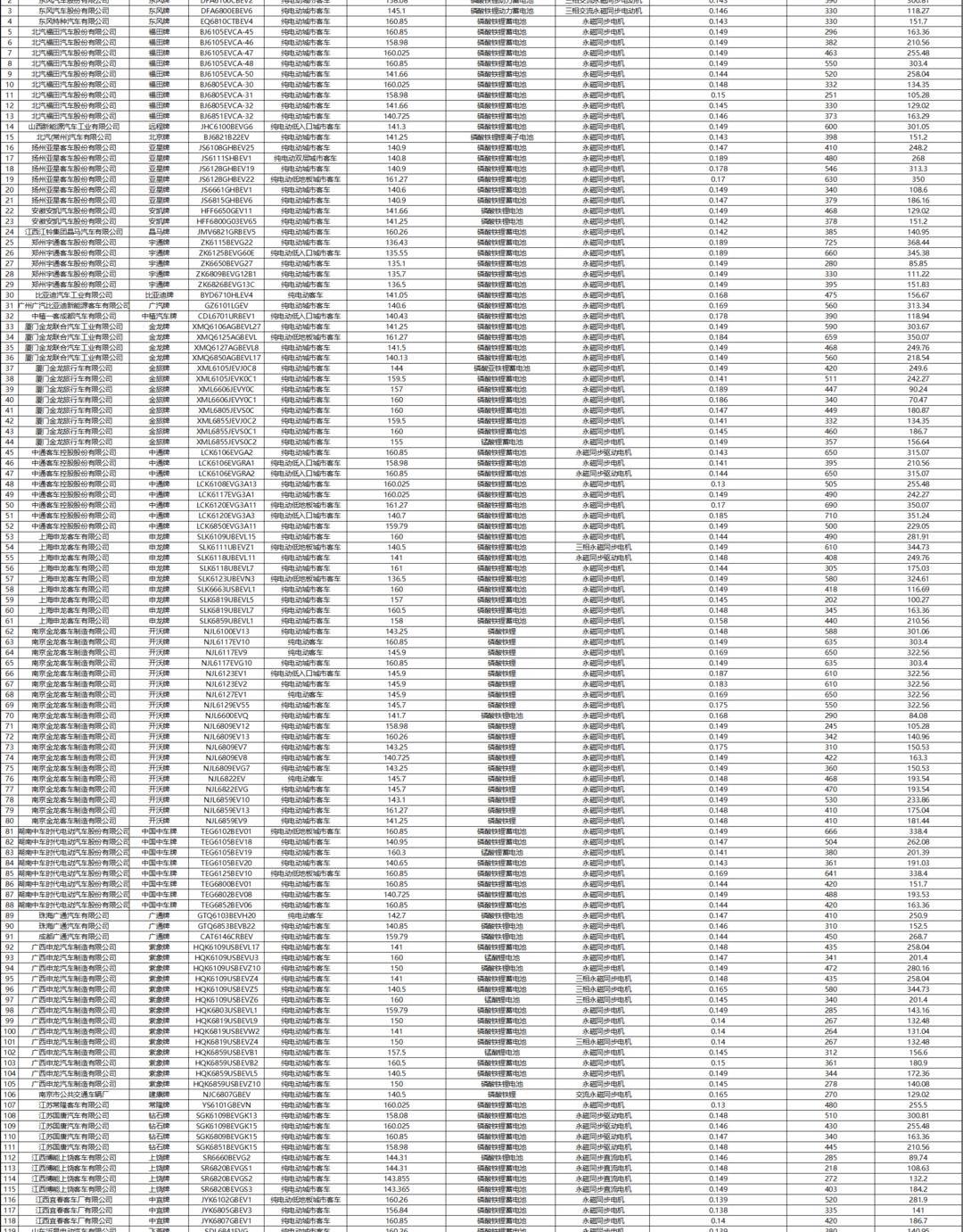 Jinlong, Zhongtong Bus and Yutong Bus