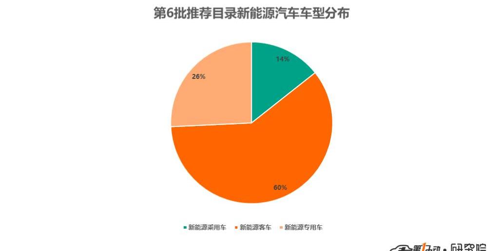 Dongfeng, Futian and Jinlong