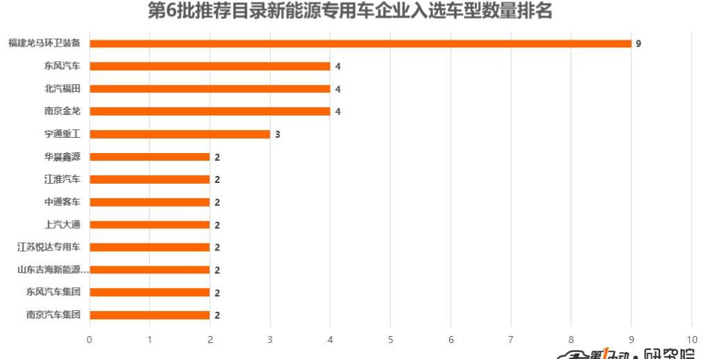 Dongfeng, Futian and Jinlong