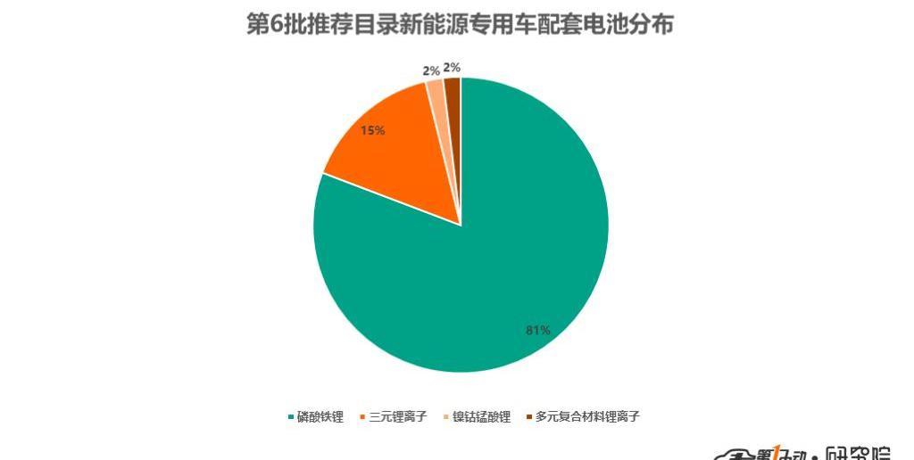 Dongfeng, Futian and Jinlong