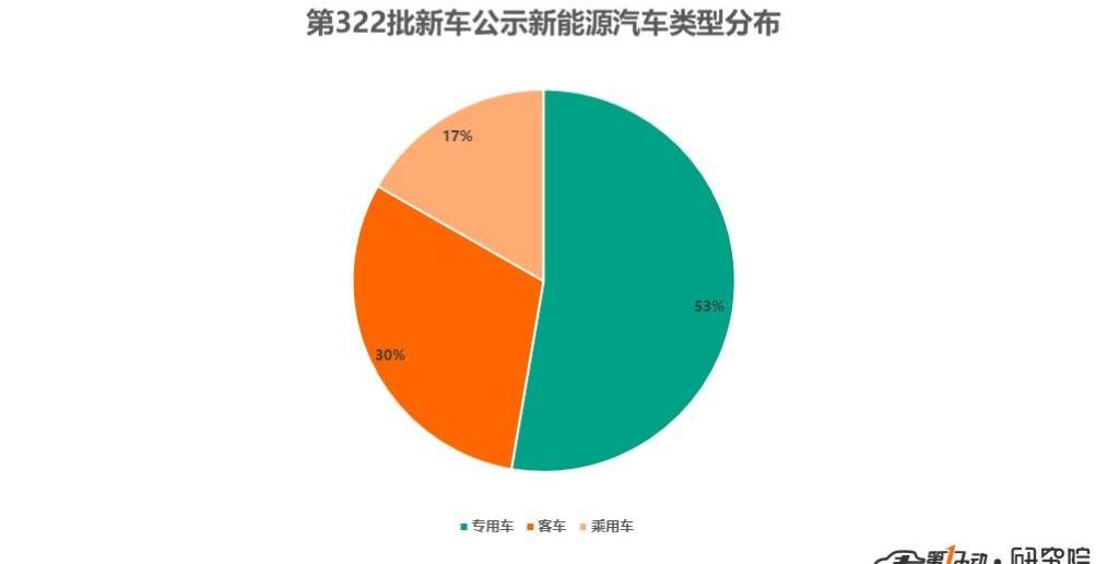 Dongfeng, Jinlong, Futian, BYD and Jinlv