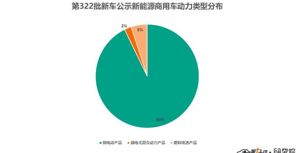 Dongfeng, Jinlong, Futian, BYD and Jinlv