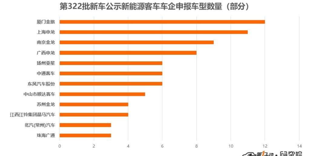 Dongfeng, Jinlong, Futian, BYD and Jinlv