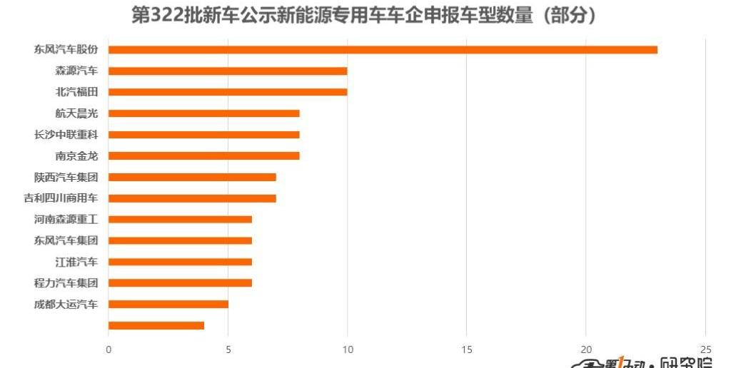 Dongfeng, Jinlong, Futian, BYD and Jinlv