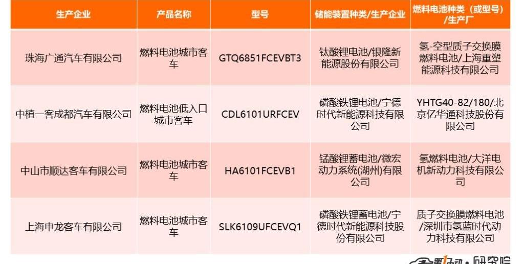 Dongfeng, Jinlong, Futian, BYD and Jinlv