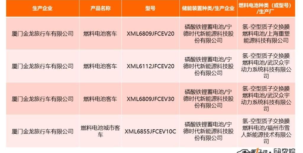 Dongfeng, Jinlong, Futian, BYD and Jinlv