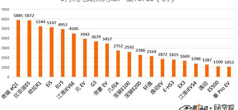 比亞迪,奇瑞,江淮,幾何A,蔚來
