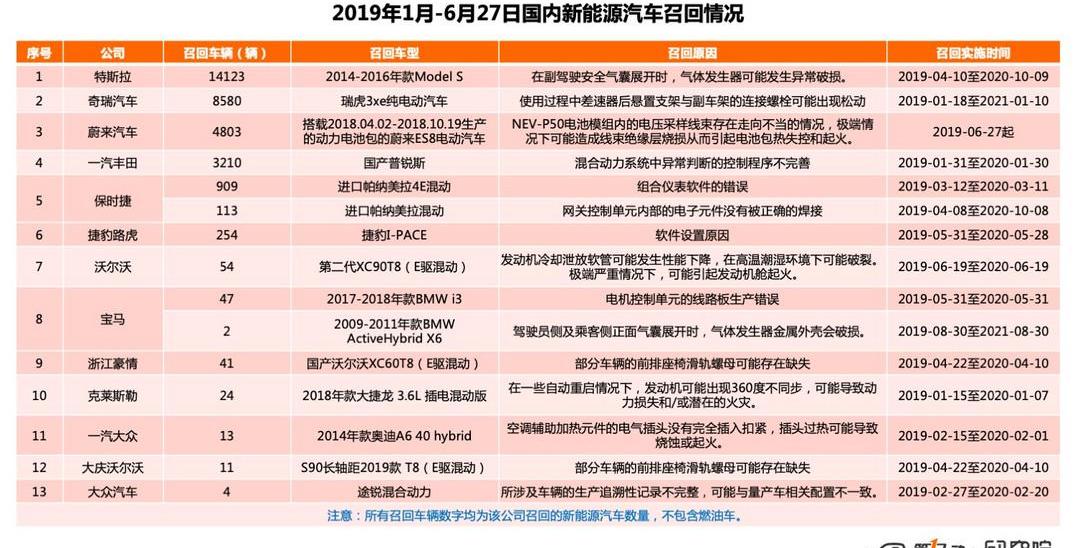 蔚來,蔚來ES8,豐田,奇瑞,特斯拉