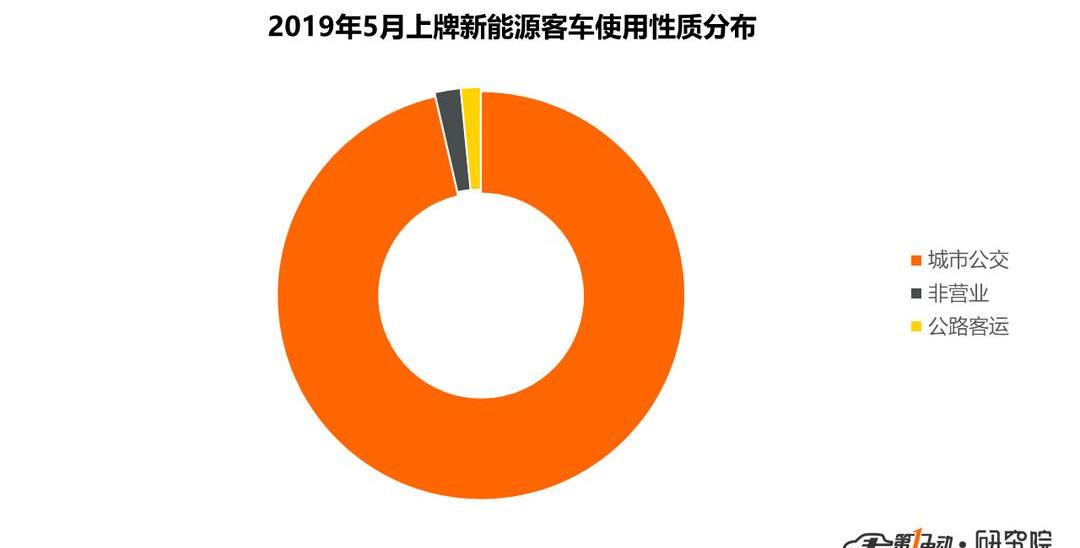 Zhongtong Bus, Beijing, Yutong Bus, Futian and Jinlong