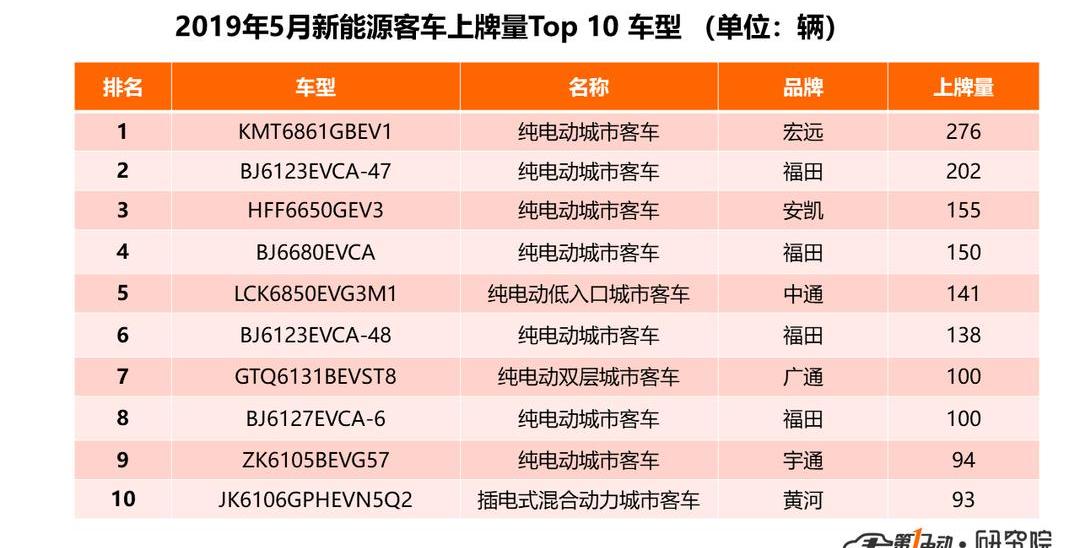 Zhongtong Bus, Beijing, Yutong Bus, Futian and Jinlong