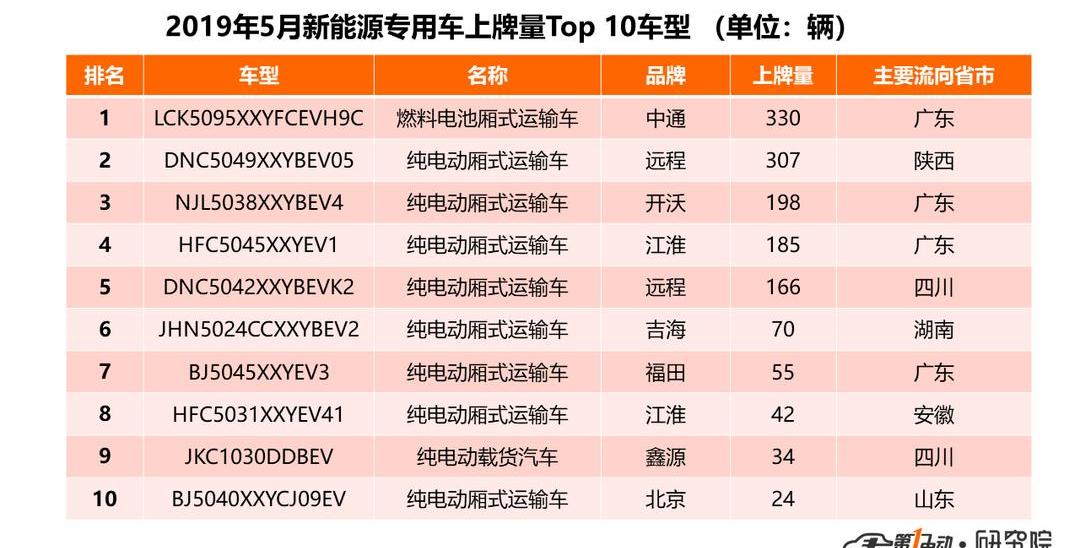 Zhongtong Bus, Beijing, Yutong Bus, Futian and Jinlong