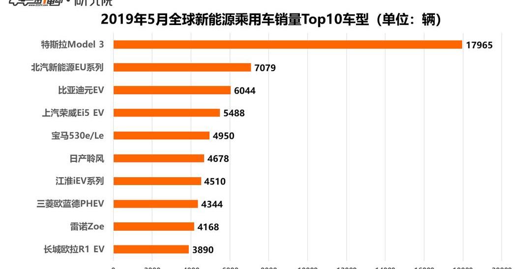 BYD, Tesla, Nissan, Model 3, BMW