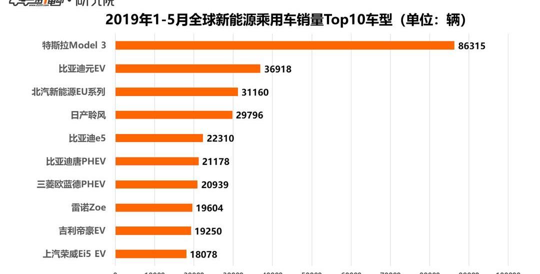 BYD, Tesla, Nissan, Model 3, BMW