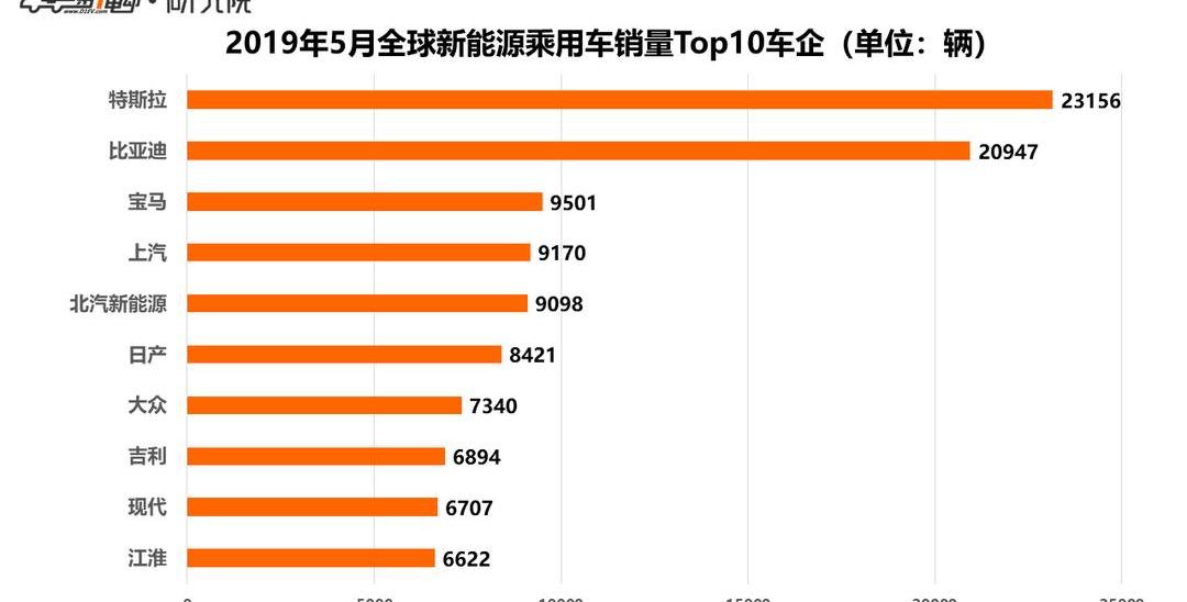 BYD, Tesla, Nissan, Model 3, BMW