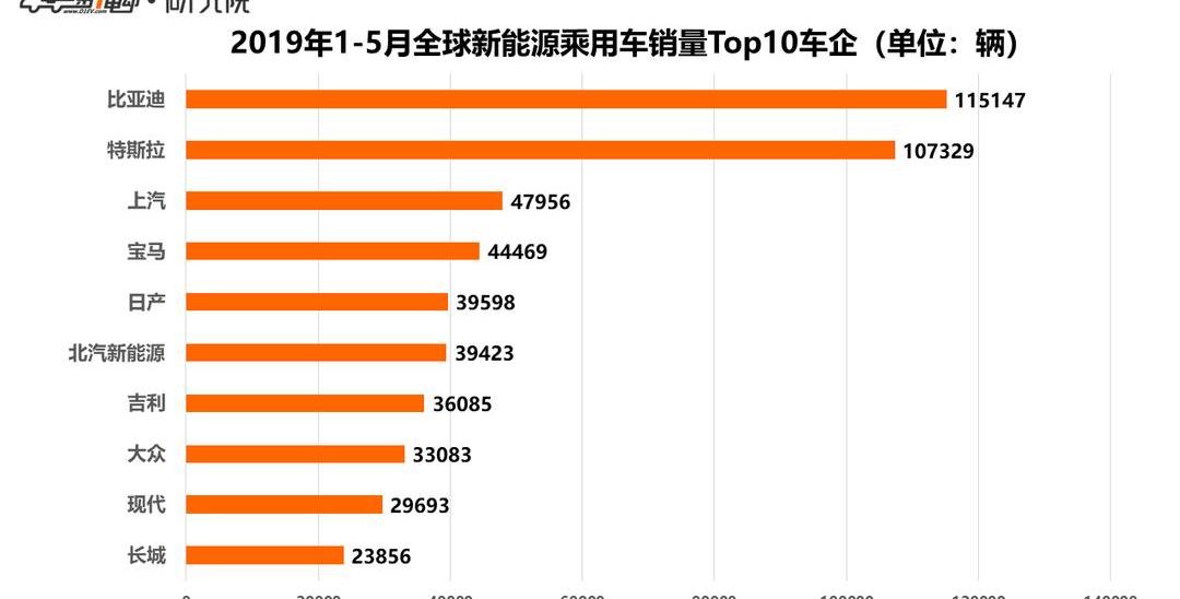 BYD, Tesla, Nissan, Model 3, BMW