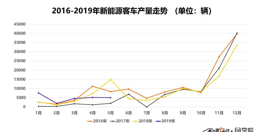 Yutong bus, BYD, Futian, Dongfeng and Zhongtong bus