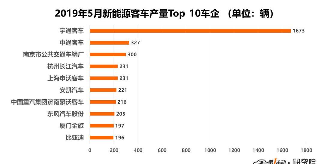 Yutong bus, BYD, Futian, Dongfeng and Zhongtong bus