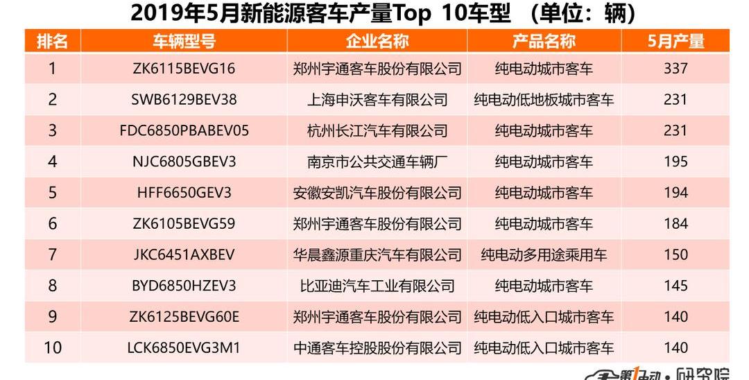 Yutong bus, BYD, Futian, Dongfeng and Zhongtong bus