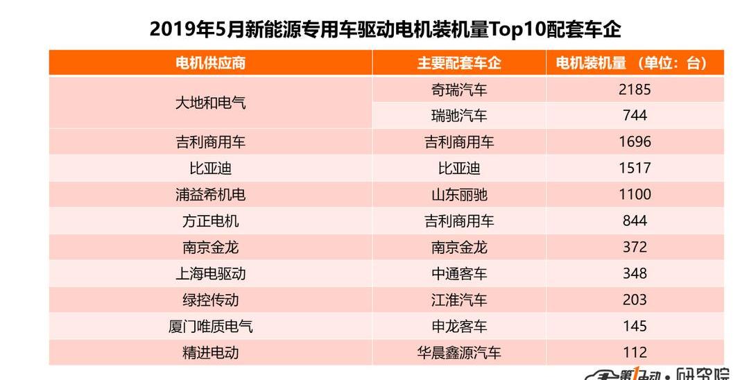 BYD, Dongfeng, Jinlong and Chery