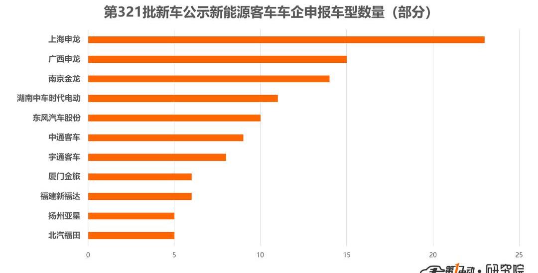 Dongfeng, Jinlong, Futian, Shenlong Bus, BYD