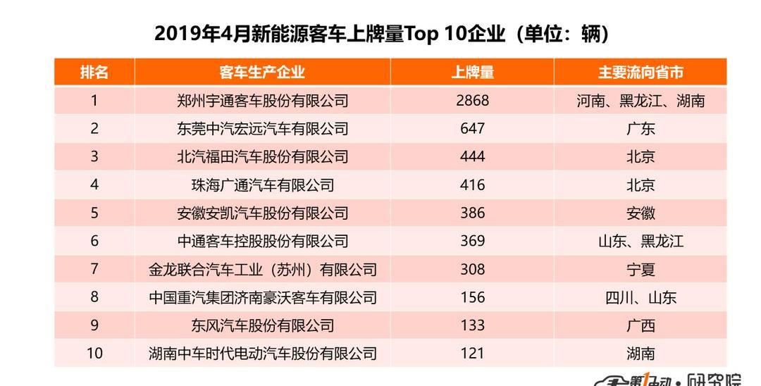 BYD, Nissan, Yutong bus