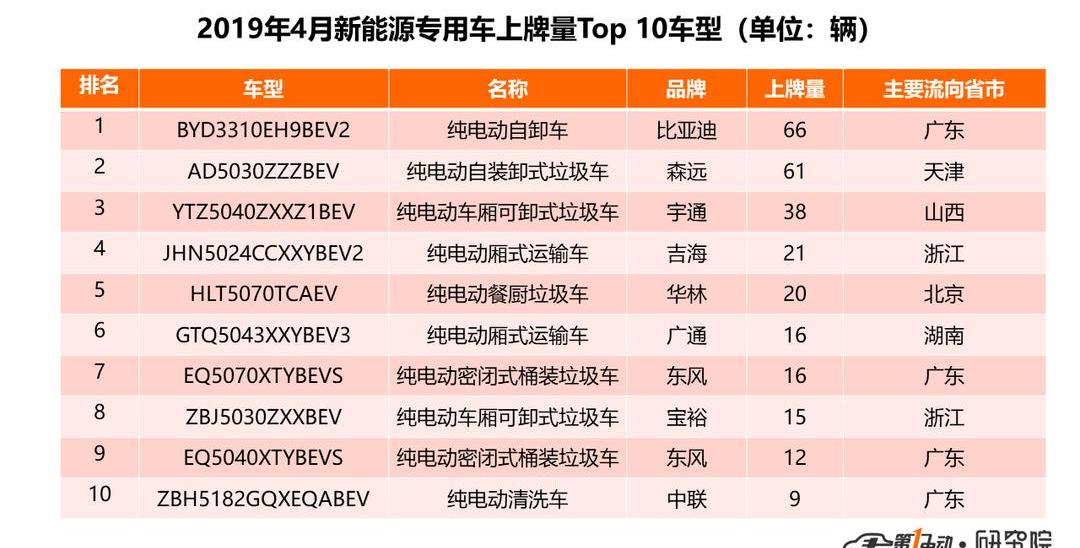 BYD, Nissan, Yutong bus