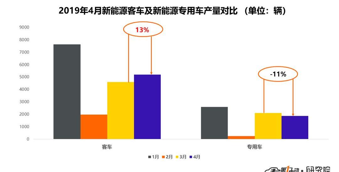 BYD, Yutong Bus, Dongfeng Xiaokang Bus, Dongfeng Bus and An Kai Bus