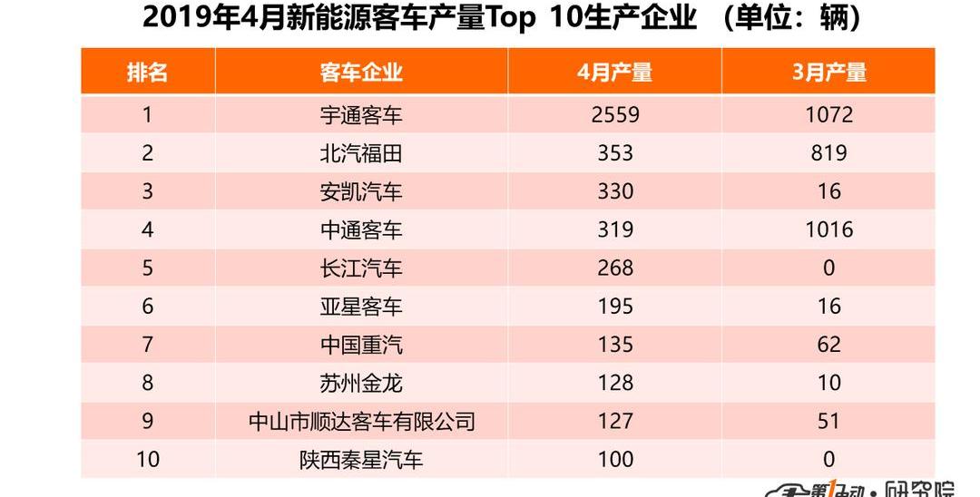 BYD, Yutong Bus, Dongfeng Xiaokang Bus, Dongfeng Bus and An Kai Bus