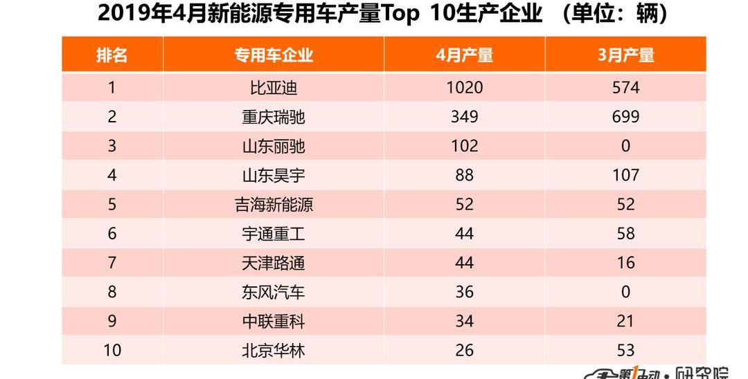 BYD, Yutong Bus, Dongfeng Xiaokang Bus, Dongfeng Bus and An Kai Bus