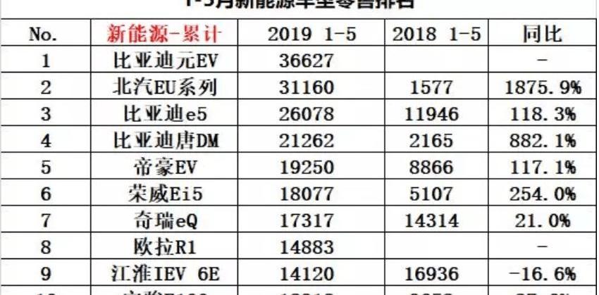 BYD, Passat, Roewe, Roewe Ei5, Baojun