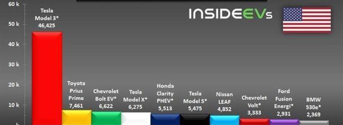 Tesla, Model 3, Honda, Toyota, Nissan