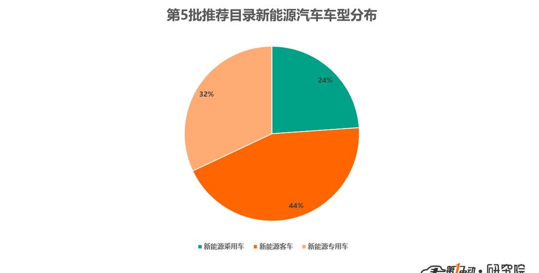 Dongfeng, BYD, Valin Automobile, Futian, Beijing